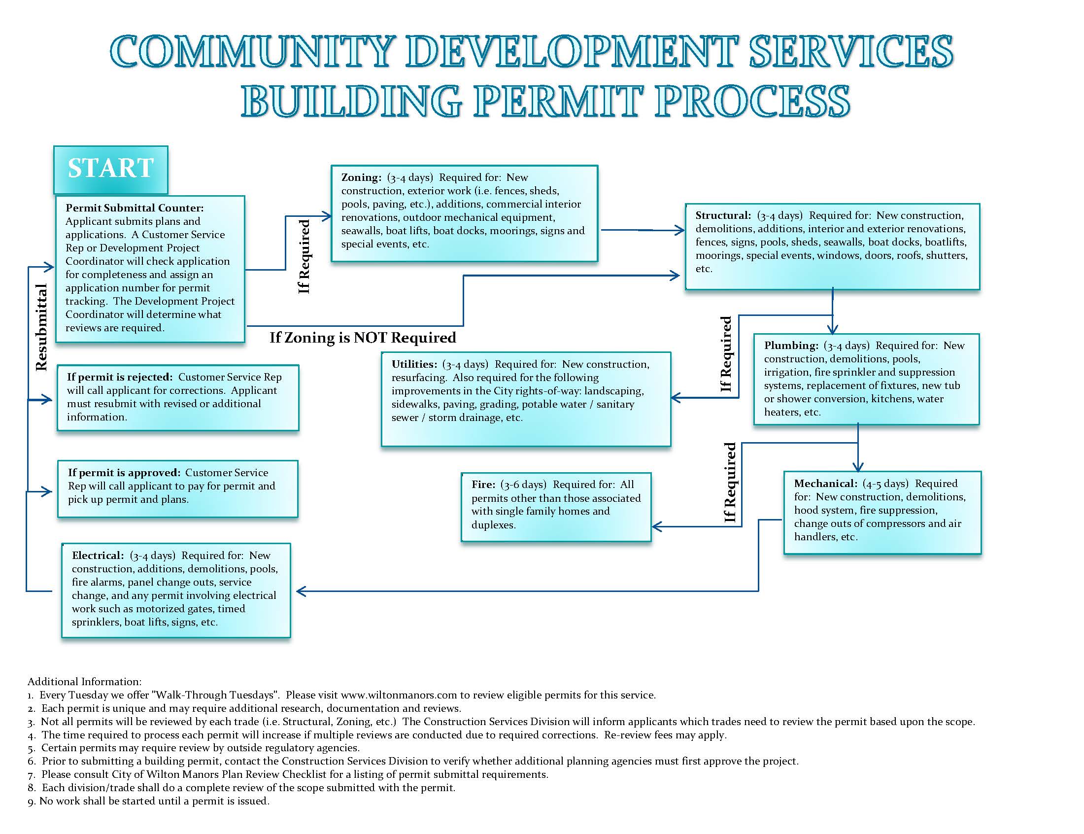 Citizenserve Online Portal